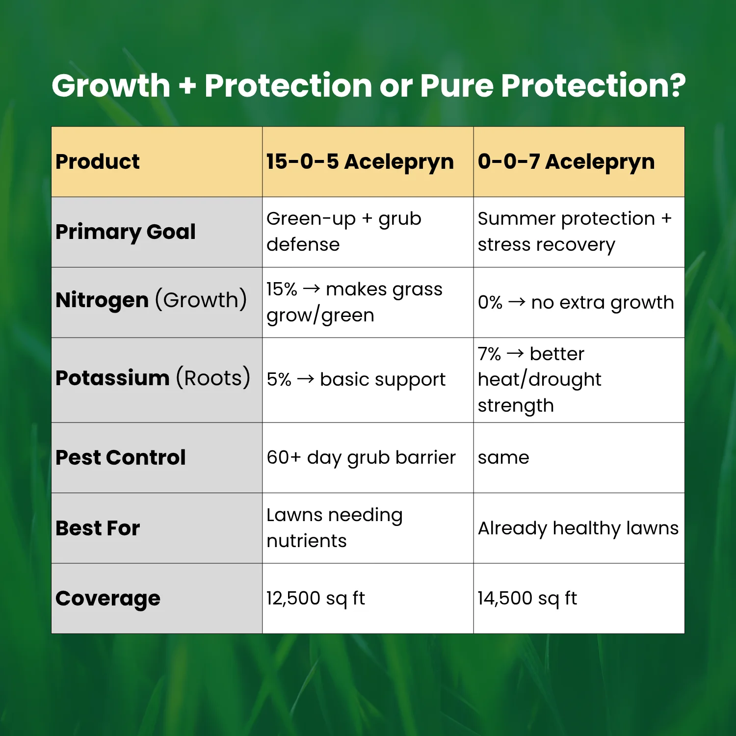 15-0-5 .067 Acelepryn Grub Control and Lawn Fertilizer - Image 6
